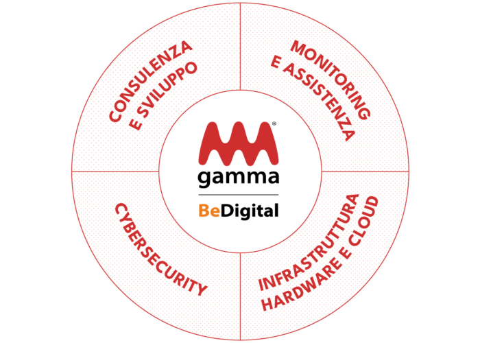 Gamma SPA consulente IT a Verona e provincia da 40 anni, ci occupiamo di servizi e soluzioni per la cybersecurity della tua azienda, per infrastruttura hardware e cloud.
