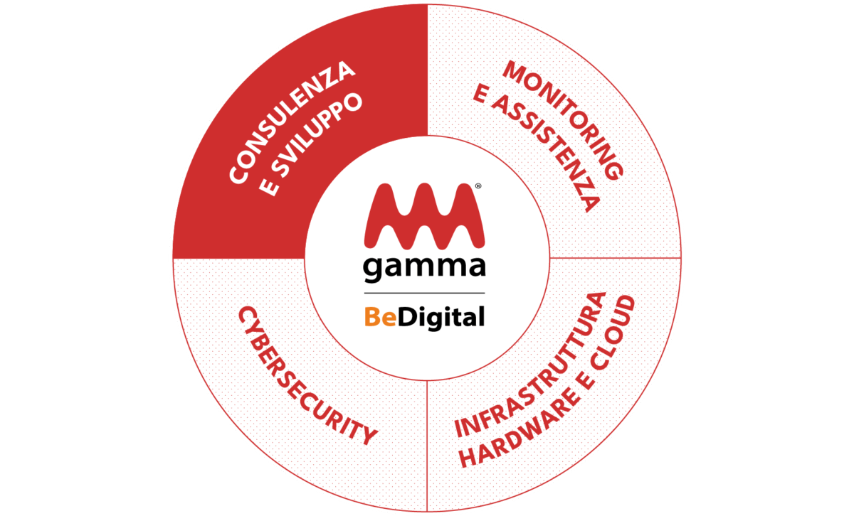 Gamma SPA consulenza e sviluppo software per progettare la migliore infrastruttura IT, garantendo elevati standard di performance e sicurezza.