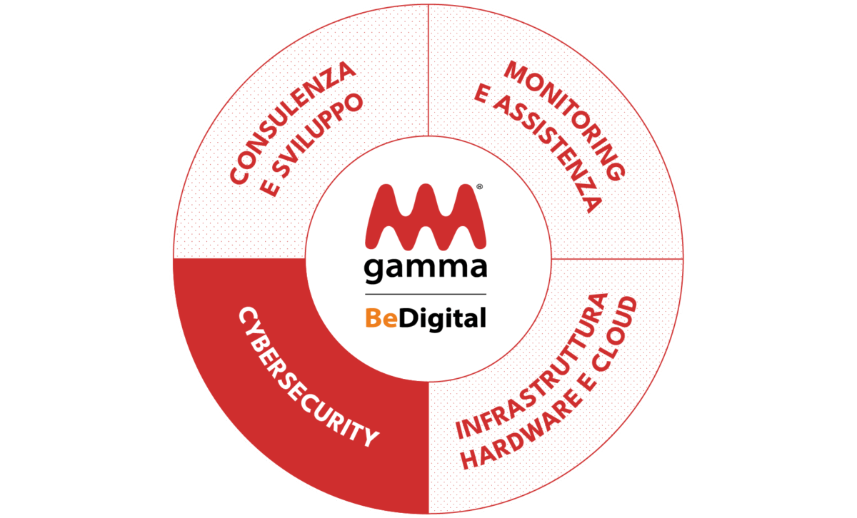 Gamma SPA monitoraggio proattivo h24, sistemi di backup e piani di disaster recovery collaudati