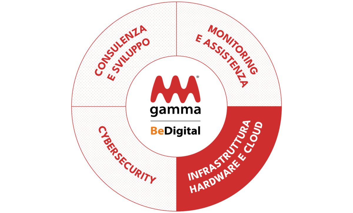 Servizio IT completo: configurazione personalizzata per qualsiasi budget e requisito, assistenza on-site e da remoto e sicurezza avanzata.