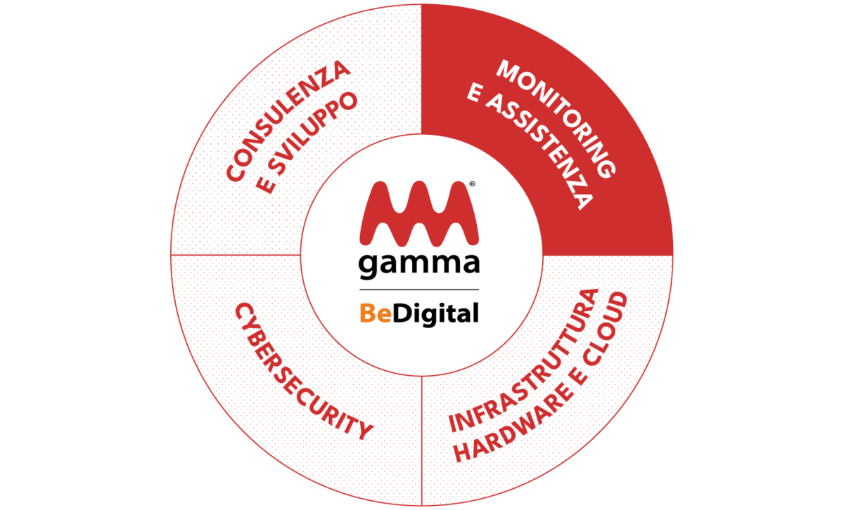 Gestione di hardware, reti e dispositivi e monitoraggio proattivo 24/7 dell'infrastruttura